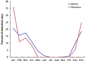 Days of Detection for Sturgeon